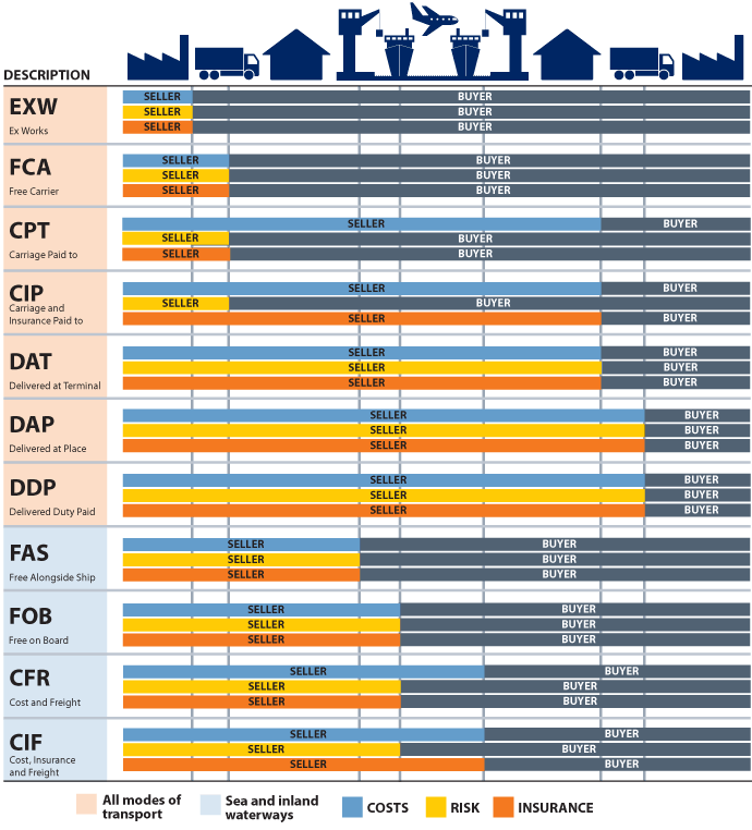 Incoterms 2012 Quick Reference Chart